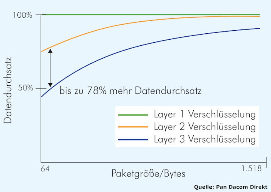 Datendurchsatz OSI Modell PandaCom