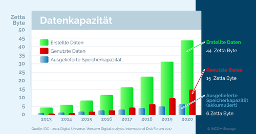 Datenkapazitat