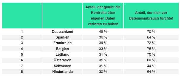 Datenmissbrauch