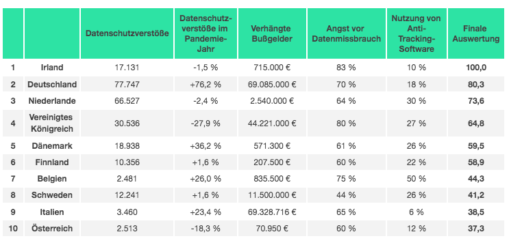 Datenverstoe