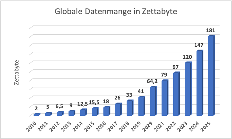 Datenwachstum