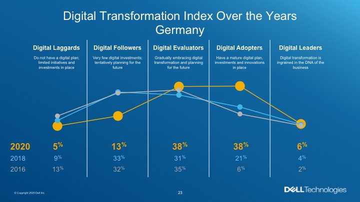 Dell DigitalTransformation