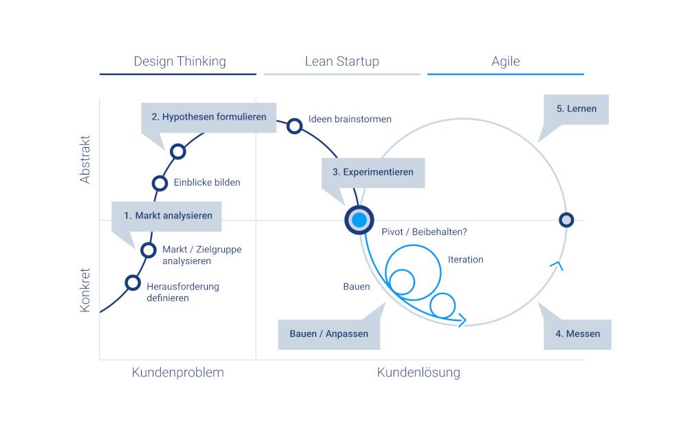 Design thinking AOE 1000