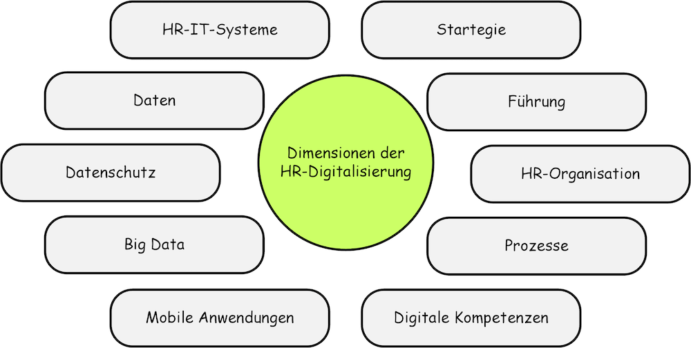 DigTransformation Bild 1