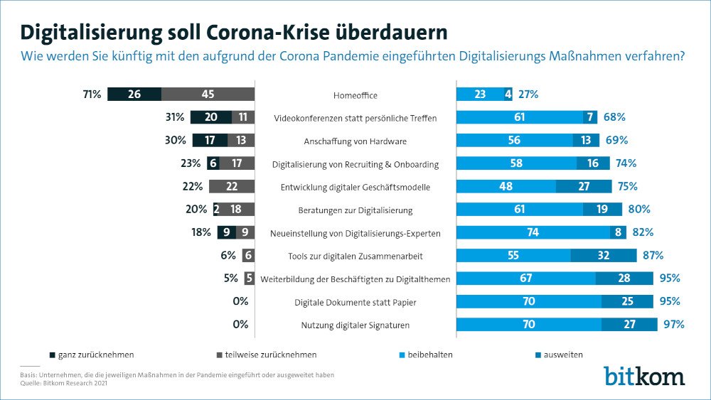 Digitalisierung Corona Bitkom 1000