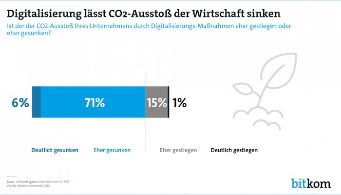 Digitalisierung bitkom 700