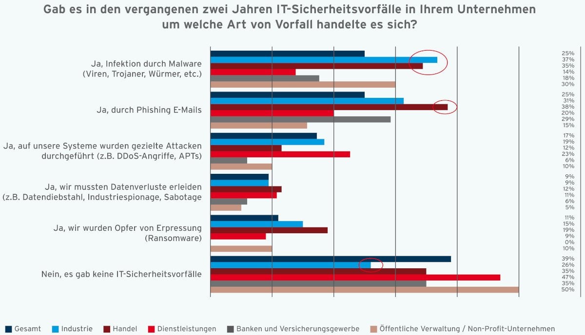 Drivelock Studie Sicherheitsvorfalle 1000