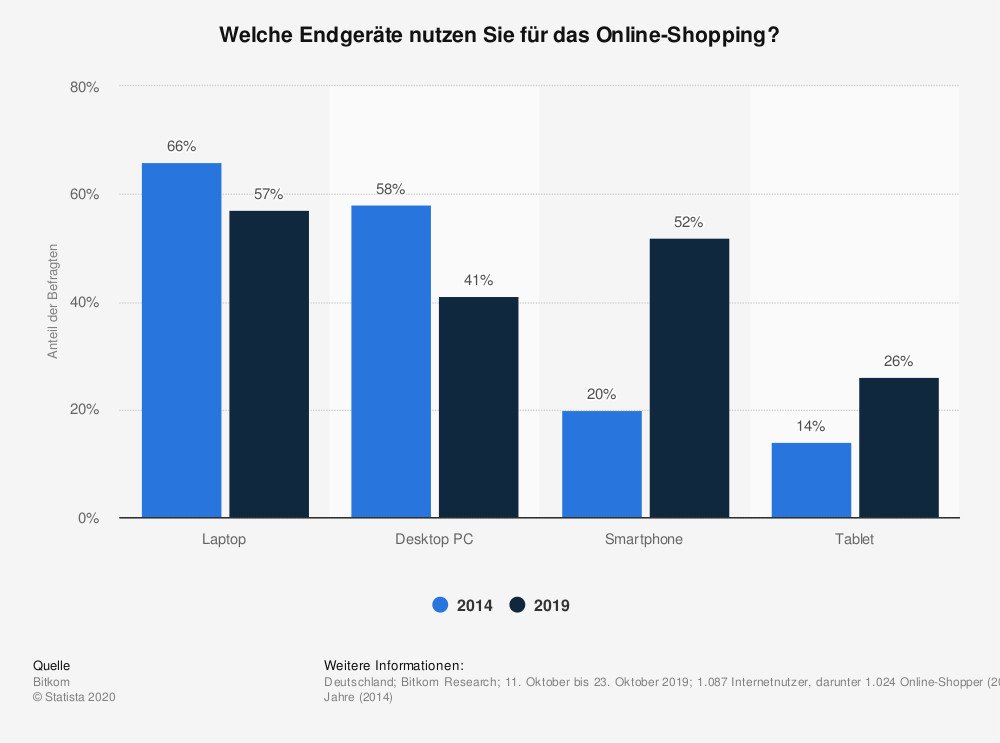 Endgeraetenutzung beim online shopping 1000