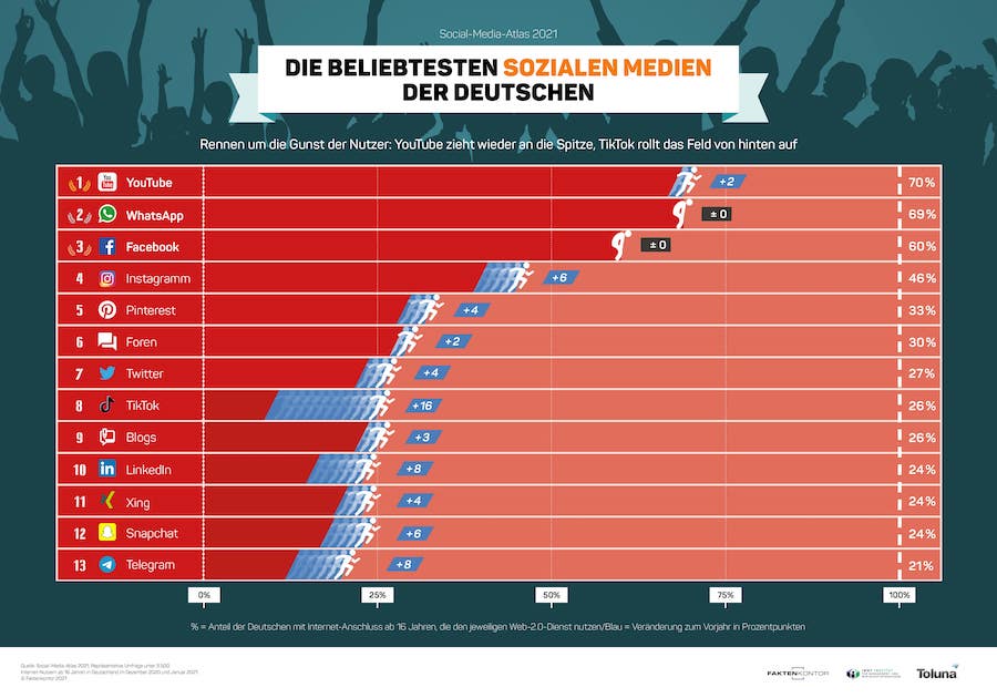 Faktenkontor Mediennutzung