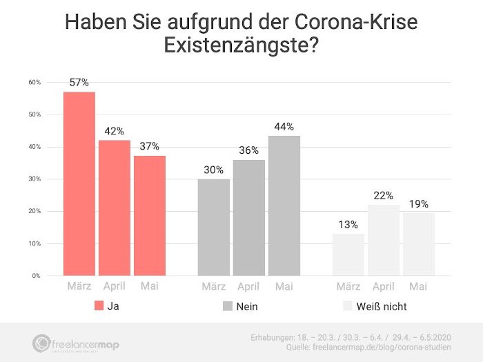 Freelancer Corona Existenz 700