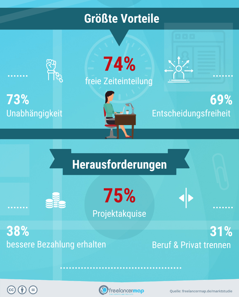 Freelancerin 2 Quelle freelancermap