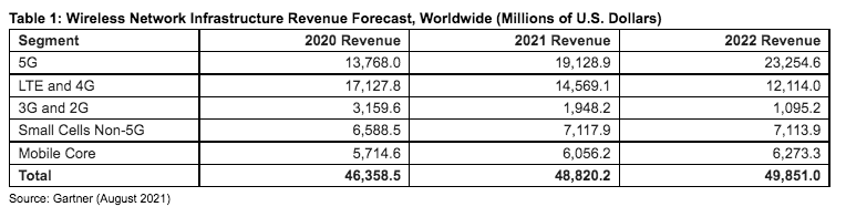 Gartner 5G