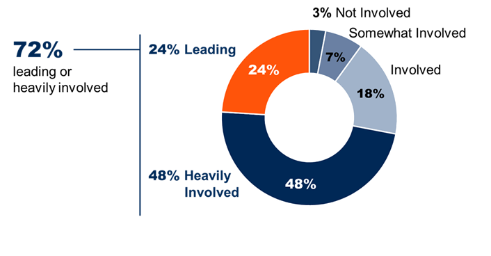 Gartner Data