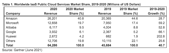 Gartner IaaS