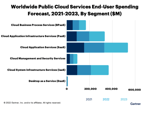 Gartner Public Cloud Ausgaben