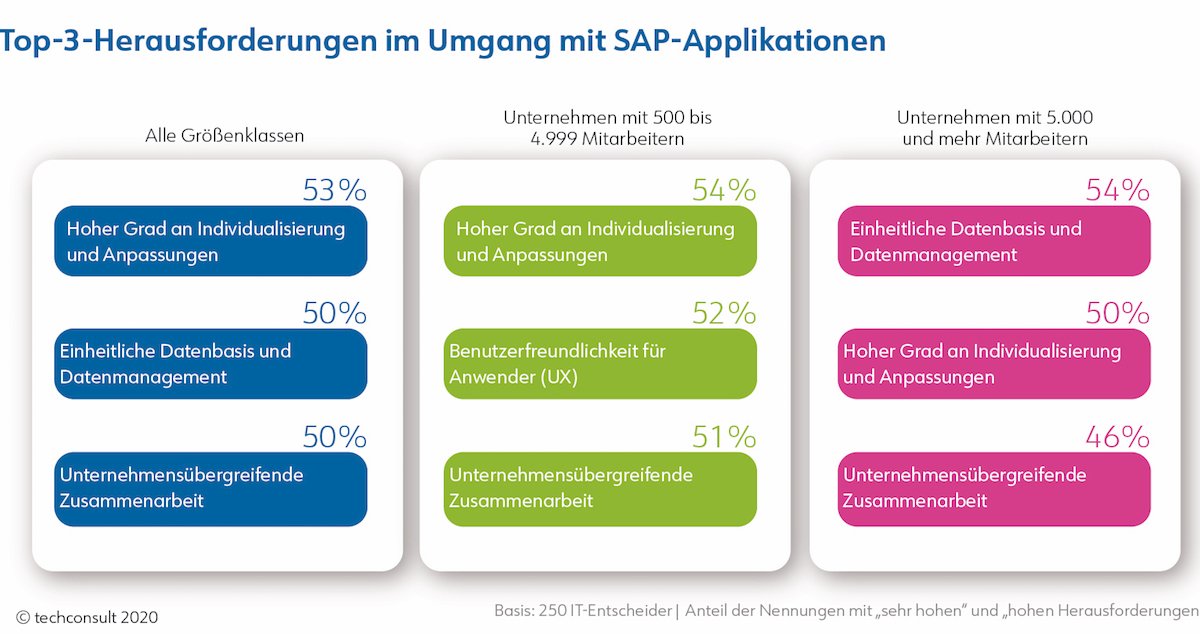 Herausforderungen SAP Applikationen GKL