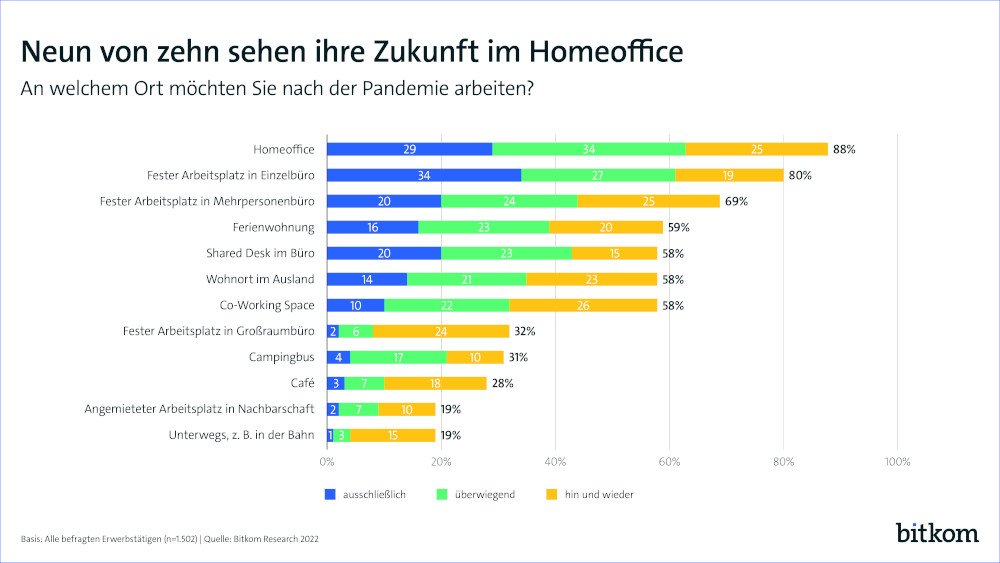 Homeoffice Bitkom 2 1000