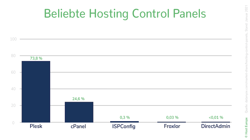 Hosteurope Vergleich Hosting Control Panels weltweit wei