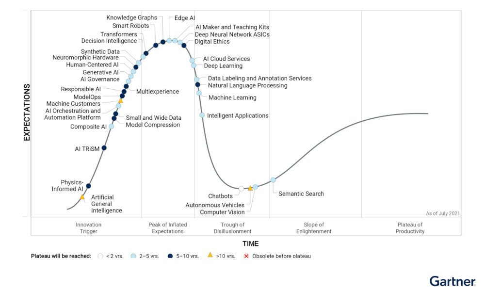 Hype Cycle AI