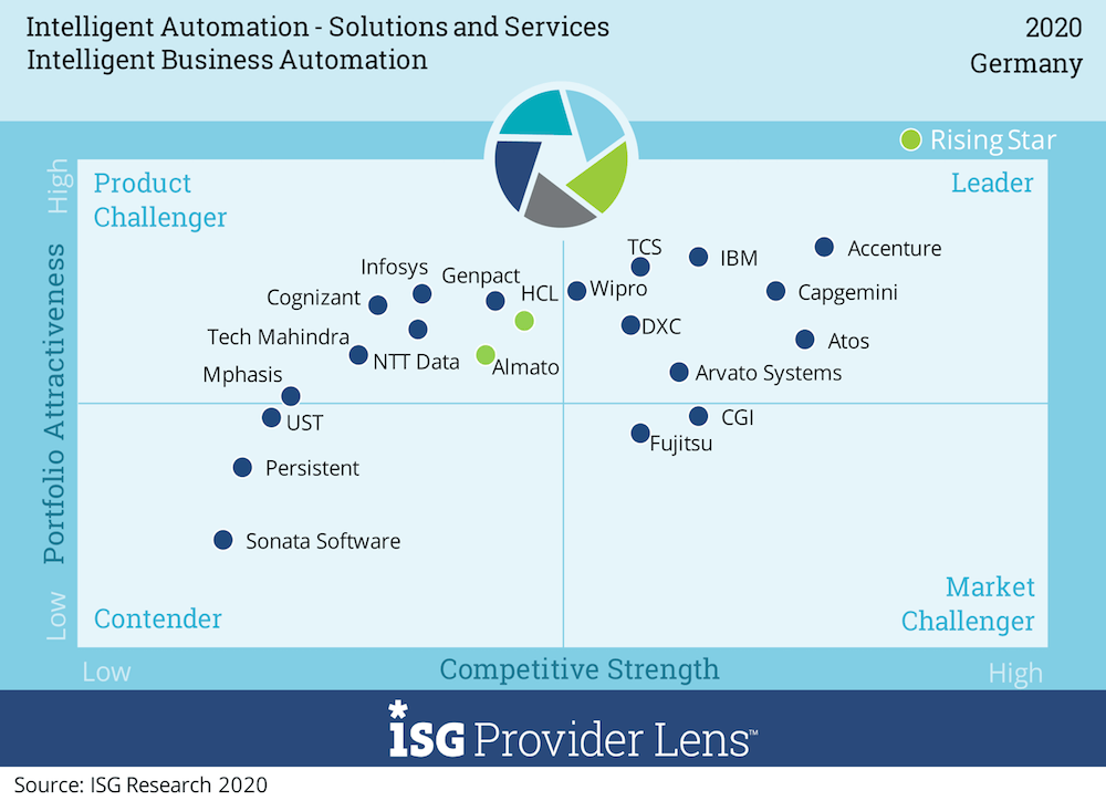 ISG Automation