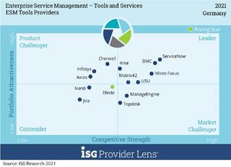 ISG Digitalisierung