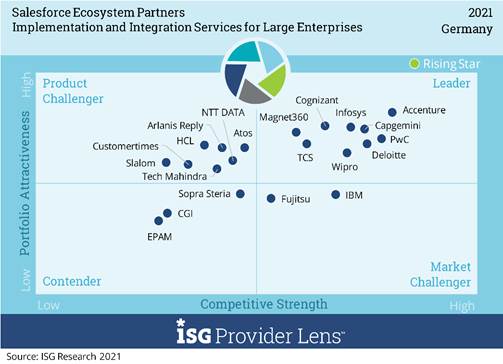 ISG Salesforce