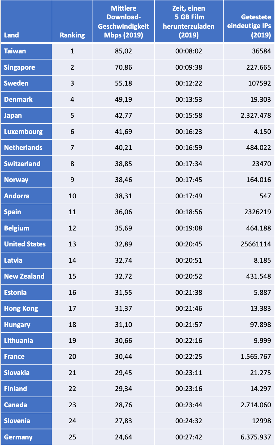 Internet Geschwindigkeiten 2019