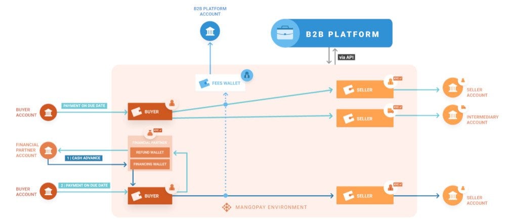 Komplexerer Workflow auf der B2B Plattform Mangopay 1000