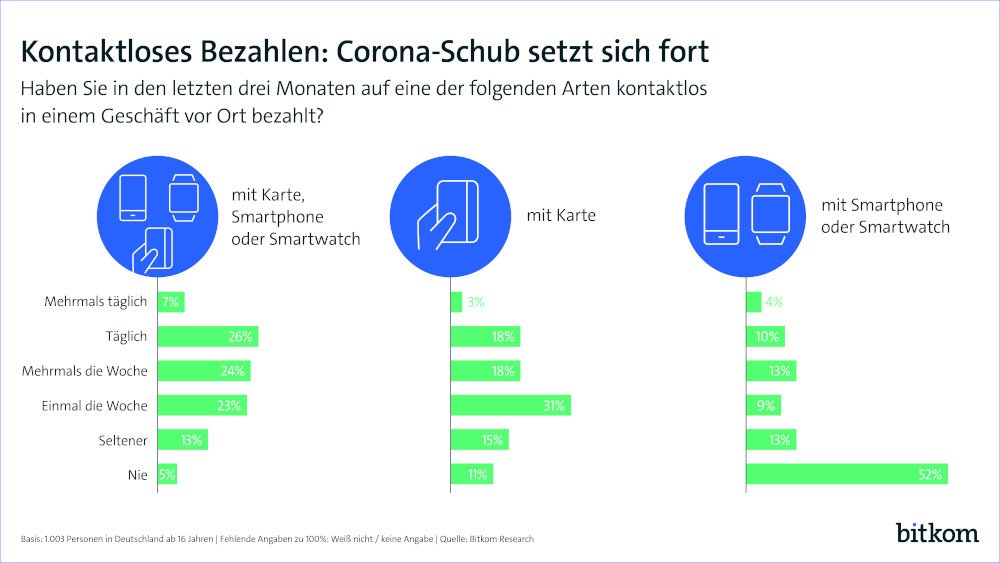 Kontaktloses Bezahlen Bitkom 1000