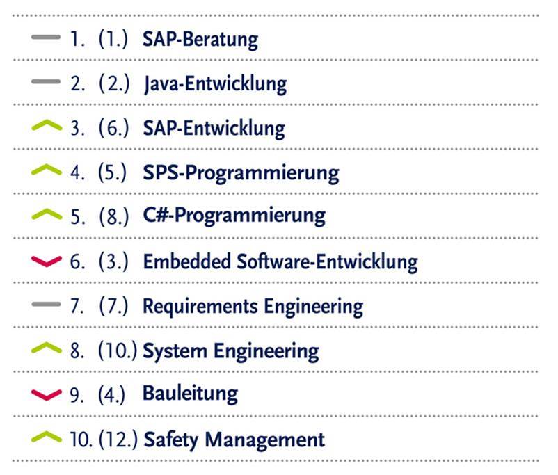 MeistnachvgefragteQuali