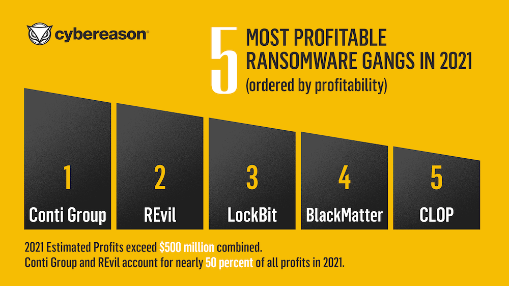 Most Profitable Ransomware Gangs 2021 Cybereason