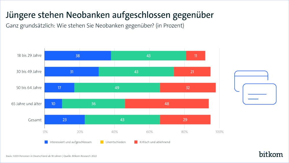 Neobanken Bitkom 1000