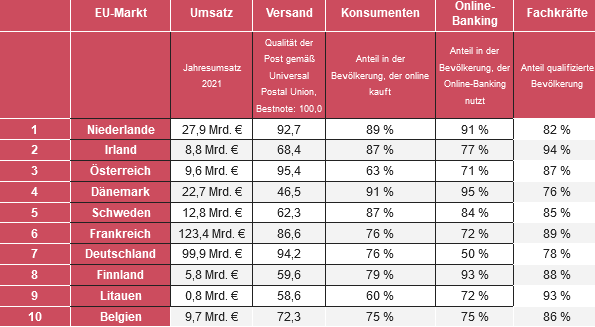 Onlinehandel Tabelle 500