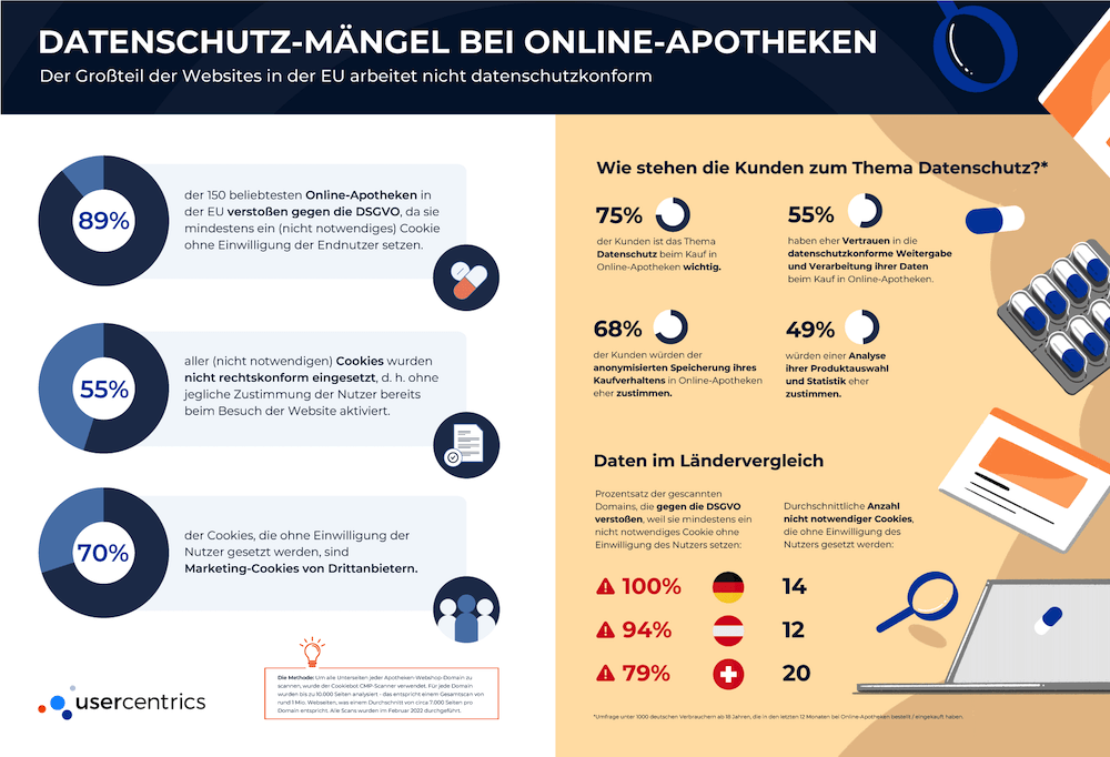PR Infografik DSGVO Apotheken Deutsch Dan Edit Usercentrics