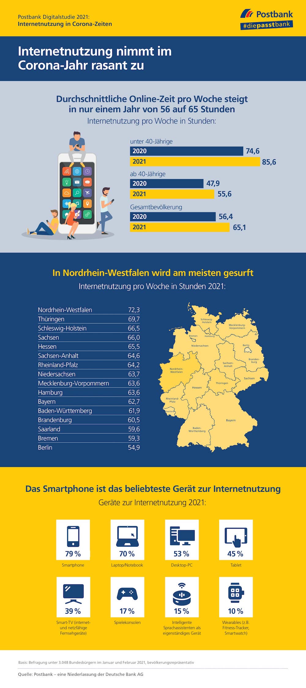 PostbankDigitalstudie2021InfografikInternetnutzung min