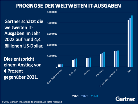 Prognose IT Ausgaben Quelle Gartner