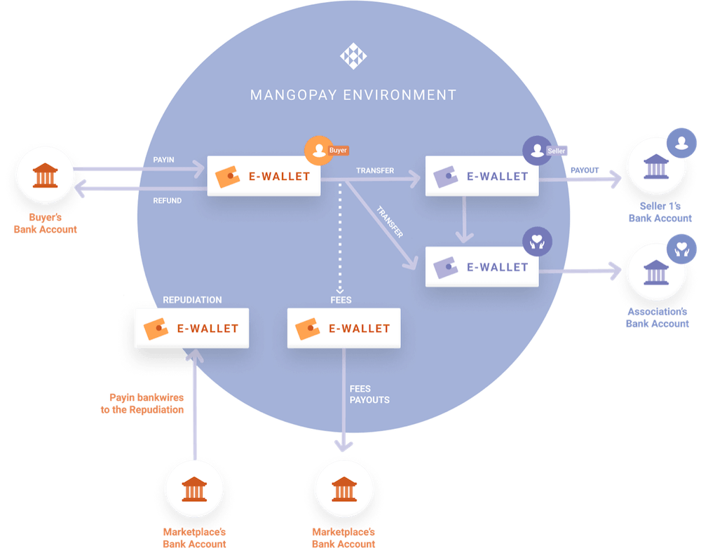 Prozess Spenden Mangopay