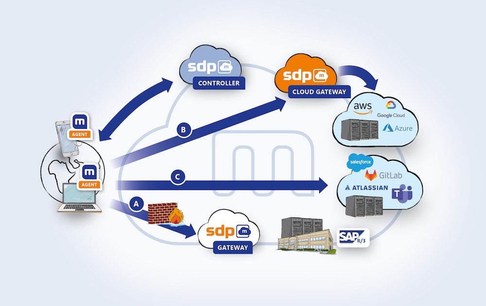 SDP