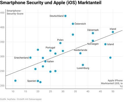 Smartphone Security Score