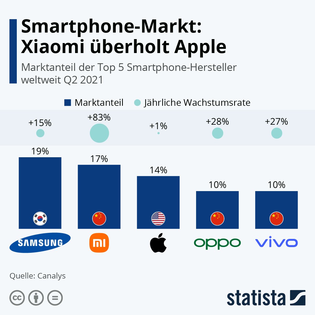 Statista Smartphone