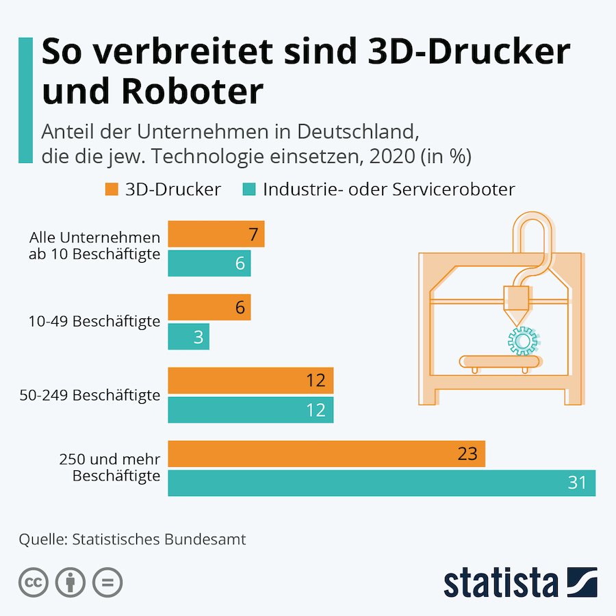 Statista 3D Drucker Roboter