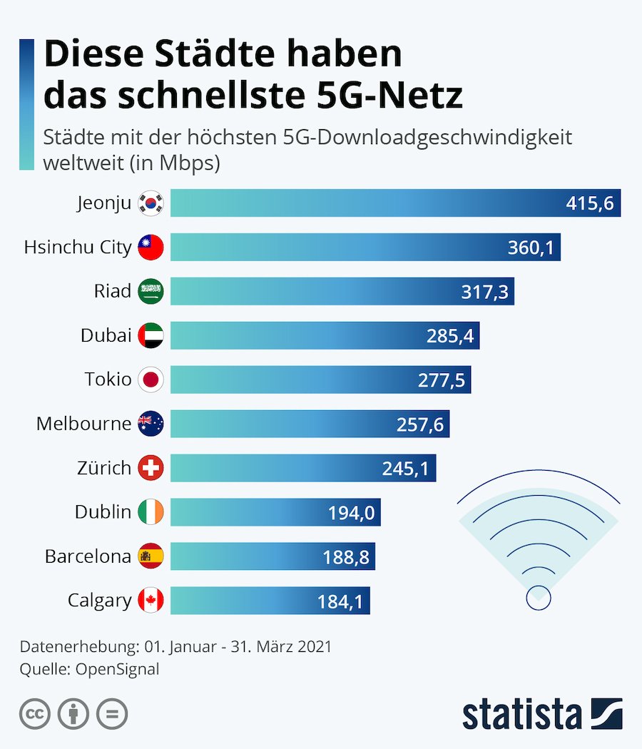 Statista 5G