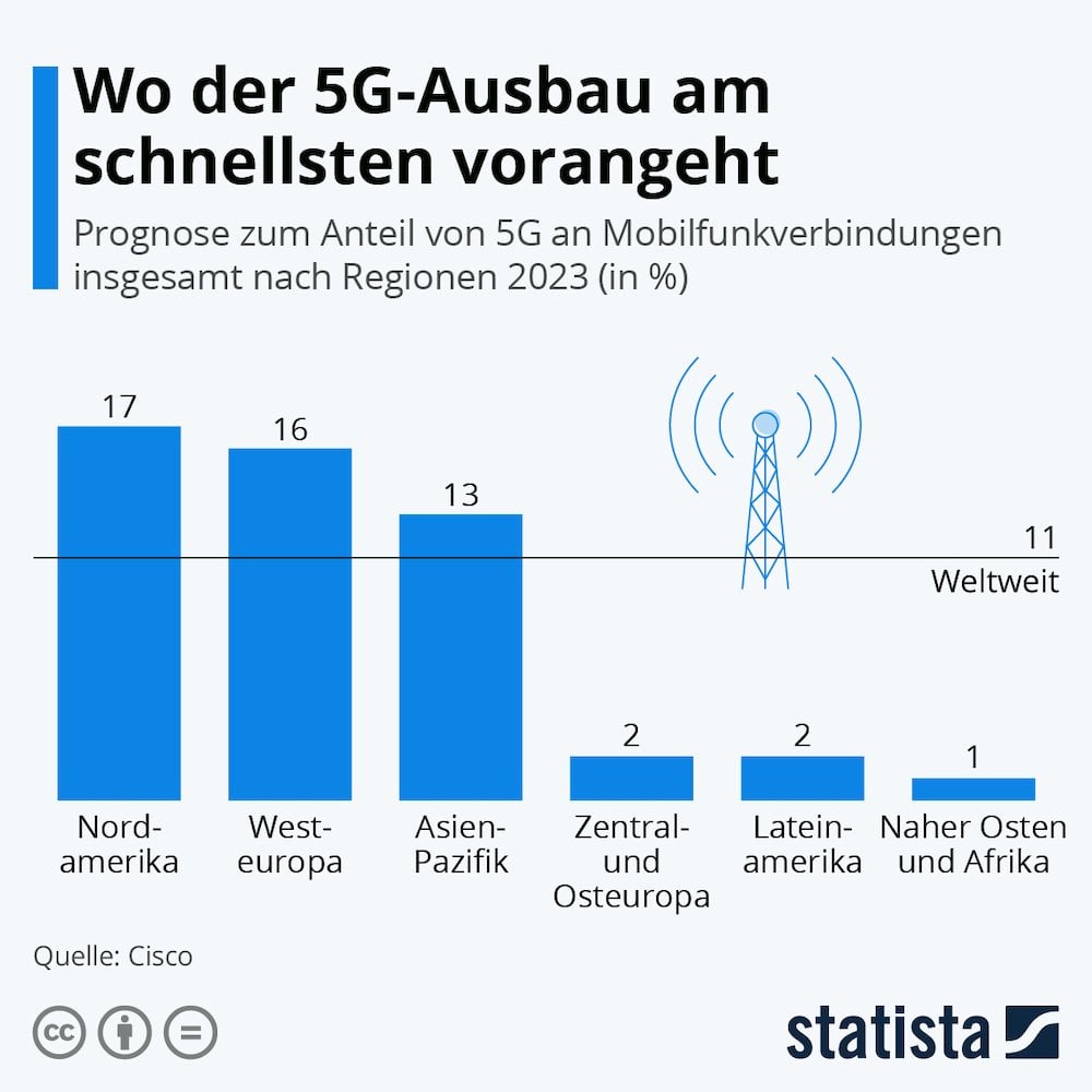 Statista 5G Mobilfunk
