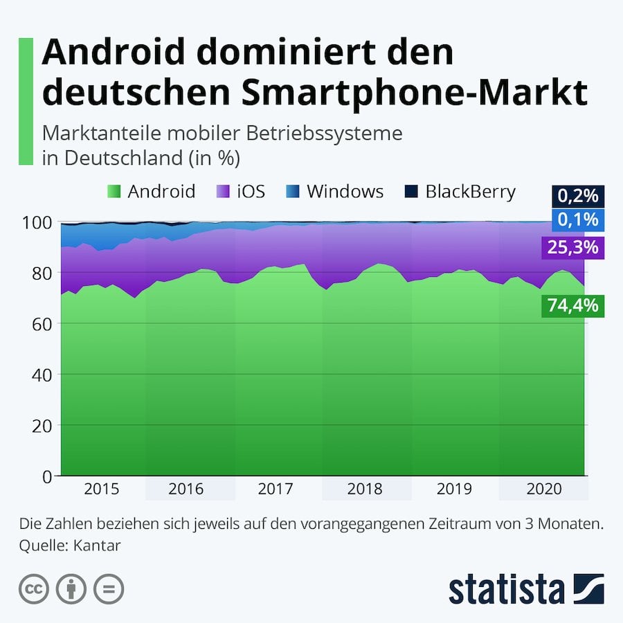 Statista Android