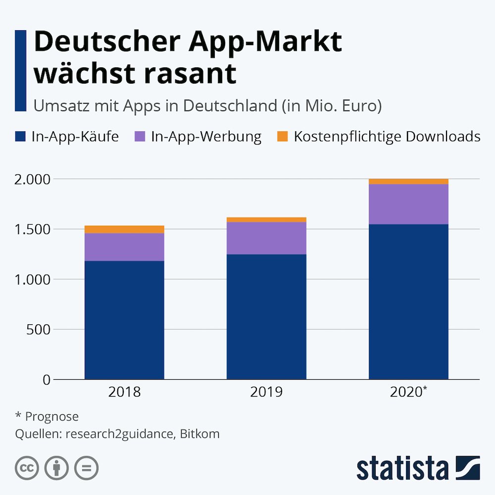 Statista Apps