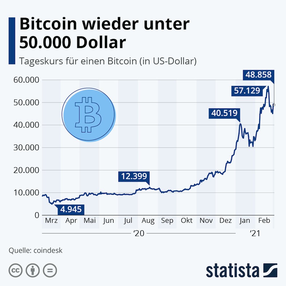 Statista Bitcain Kurs Maerz2021 1000