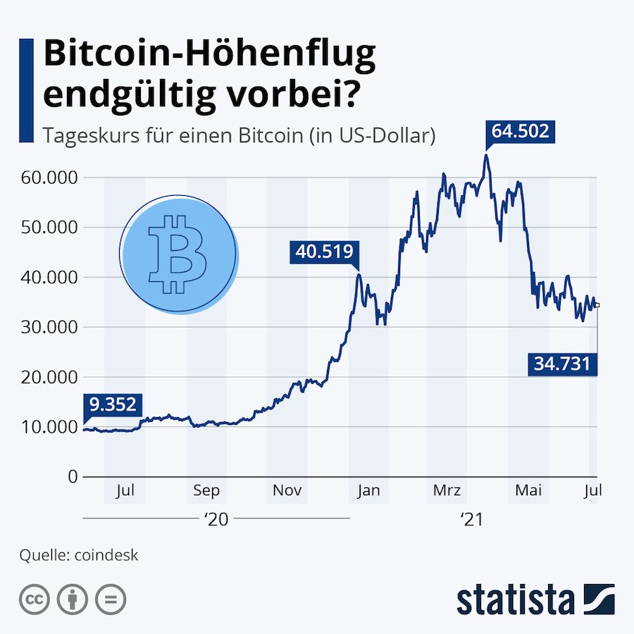 Statista Bitcoin