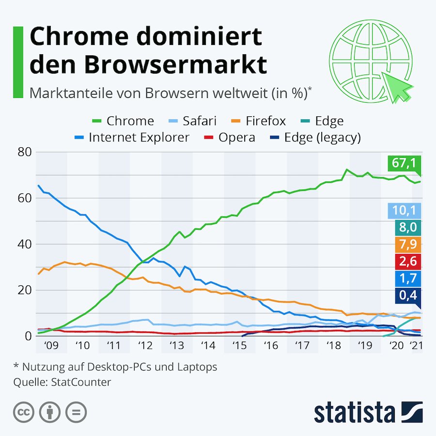 Statista Browsermarkt
