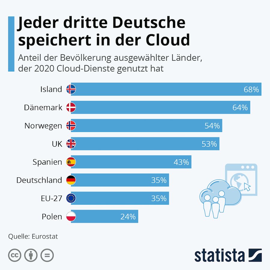 Statista Cloud