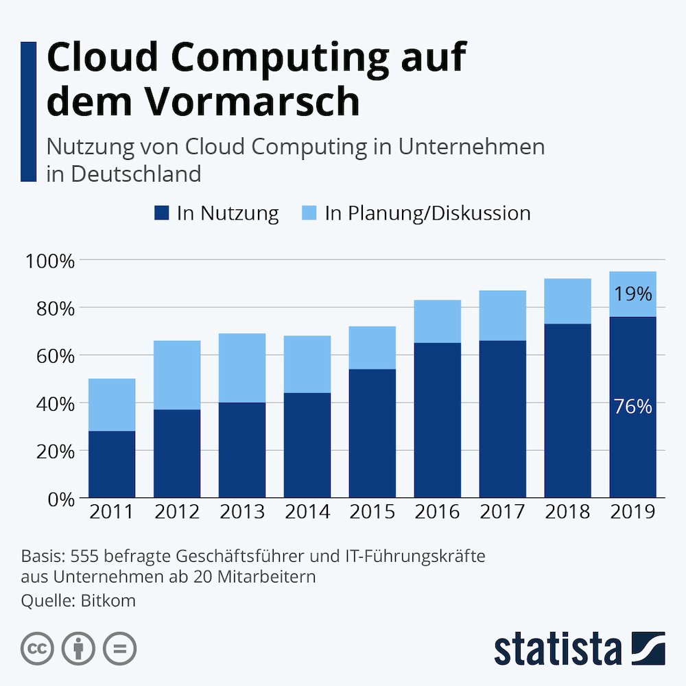 Statista CloudComputing